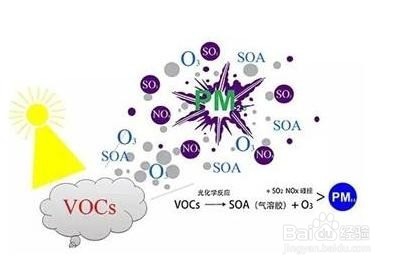 全國重點治理的VOCs到底是個什么東西?